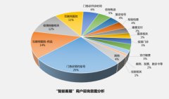 单日解答近万就诊咨询 腾讯健康AI助医为上海“便捷就医服务”2.0加速