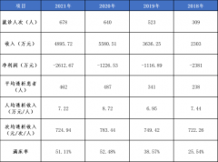 达康医疗完成4亿融资 千亿透析市场孕育中国龙头